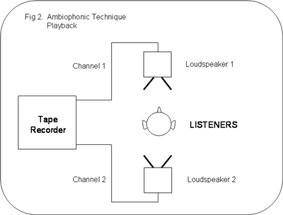 ambiophonic technique playback